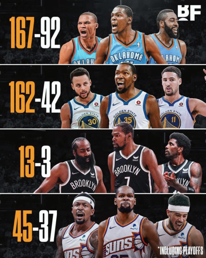 杜蘭特各階段三巨頭勝率：籃網(wǎng)時(shí)代13-3，太陽時(shí)代拉完了